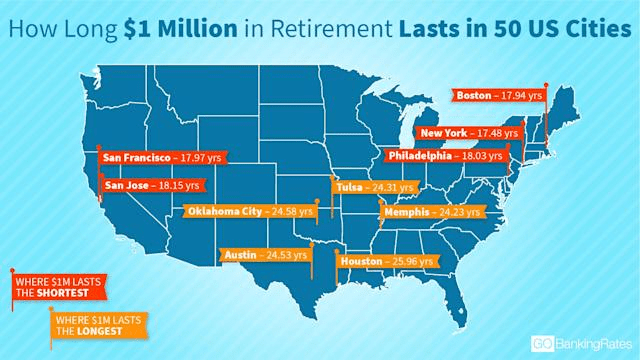 $100万存款，够退休后生活多少年？全美50大城市退休成本排行榜