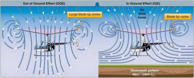 气流流向比起螺旋桨飞机还得依靠机翼的起飞方式,直升机直接利用旋翼