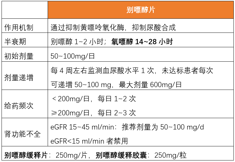 別嘌醇片,別嘌醇緩釋膠囊,別嘌醇緩釋片均已納入2020年版醫保目錄.