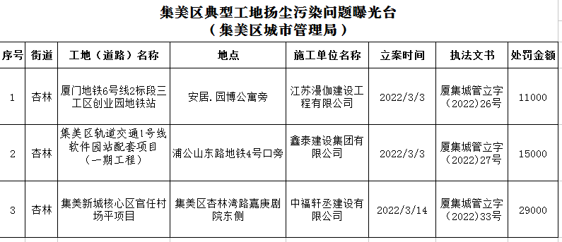 曝光台集美区3家工地因扬尘污染被处罚