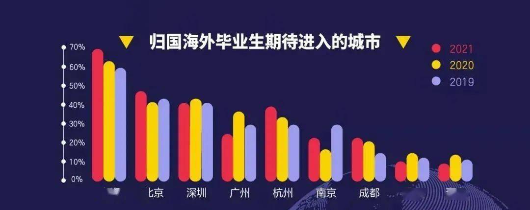 據58同城公佈的《2021年高校畢業生就業報告》顯示,目前在國內應屆