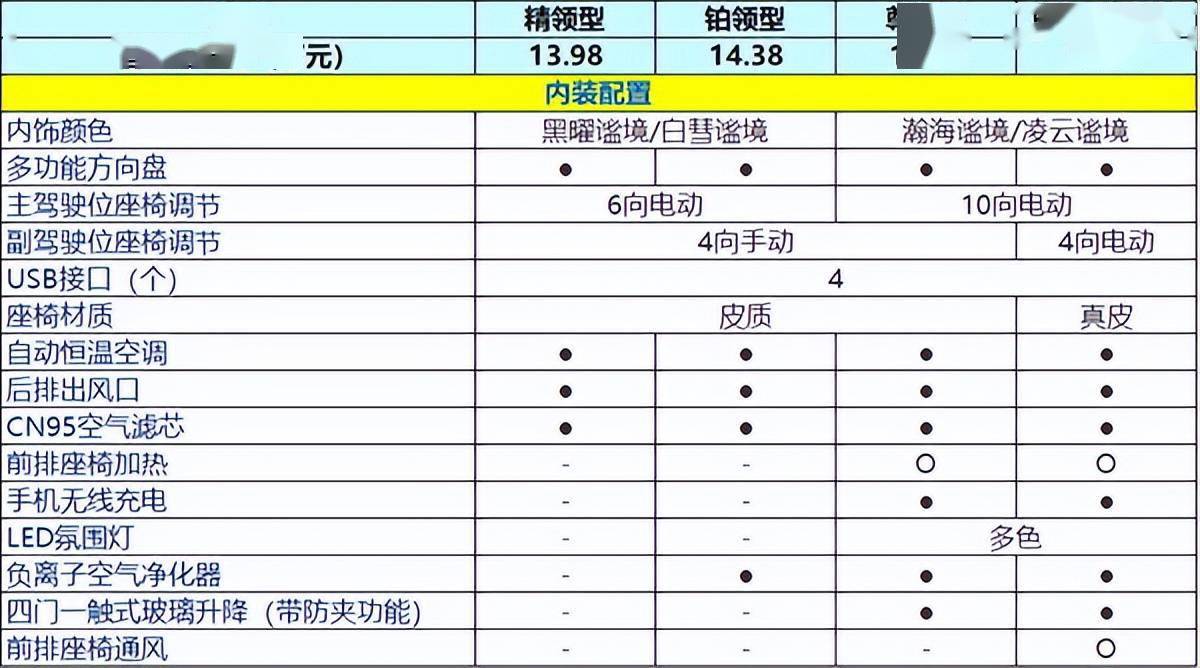 1398万元起江铃福特领睿哪一款配置更值得买