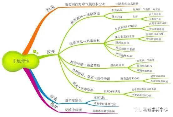 高中自然地理思維導圖_影響因素_氣候_環境