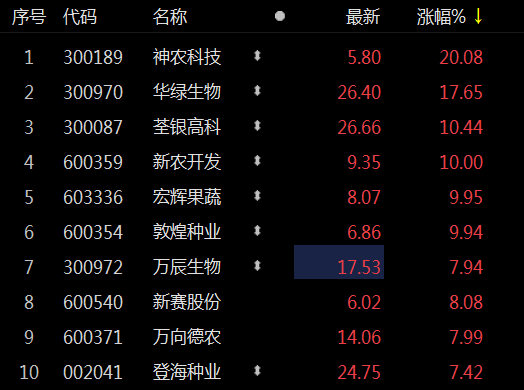农业股走强 神农科技,敦煌种业午后涨停_登海种业_choice_万向德农