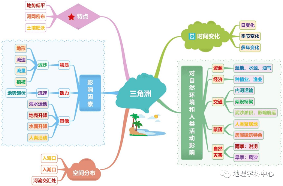 高中自然地理思維導圖