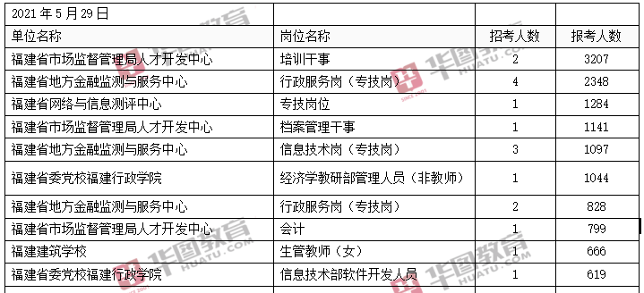 福建事业联考考情考务分析——省直篇