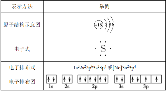 基態原子的核外電子排布的表示方法(以硫原子為例)(4)構造原理是書寫