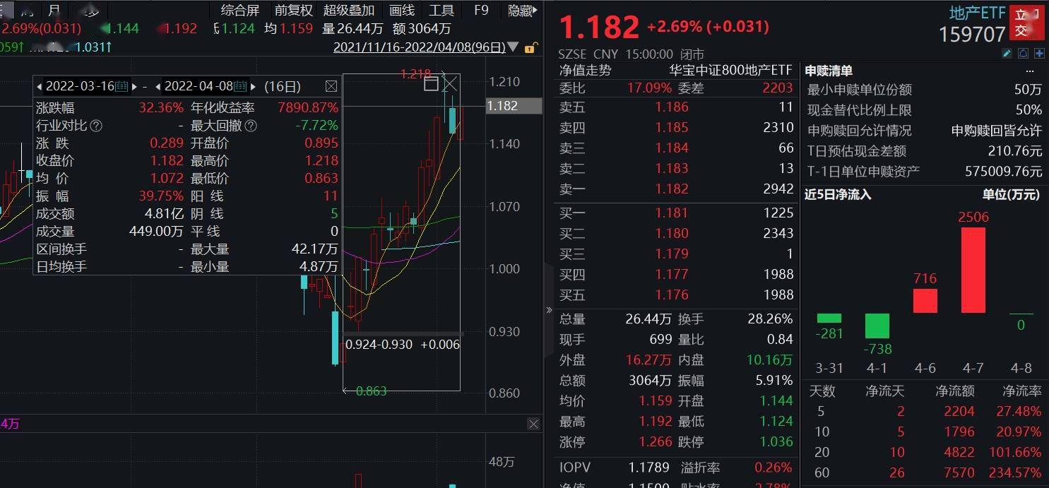 一口气反弹32%的地产板块,还能上车吗?最新八大机构观点出炉_行业_政策_房地产