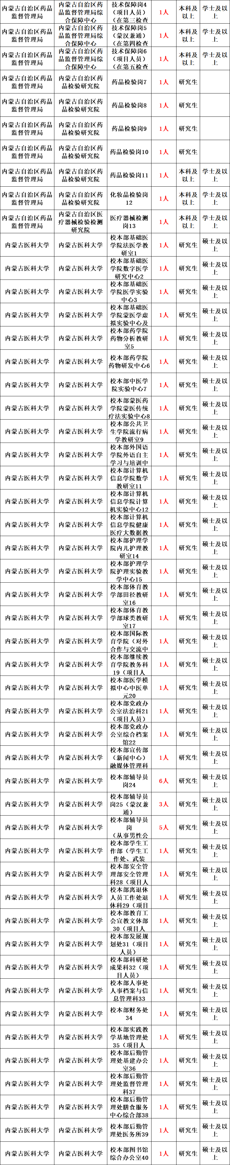 4月9日,内蒙古人事考试和培训网发布内蒙古自治区2022年上半年直属