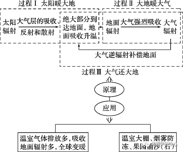 高中自然地理思維導圖