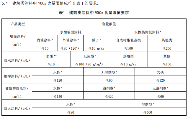 建筑类涂料与胶粘剂挥发性有机化合物含量限值标准db1119832022