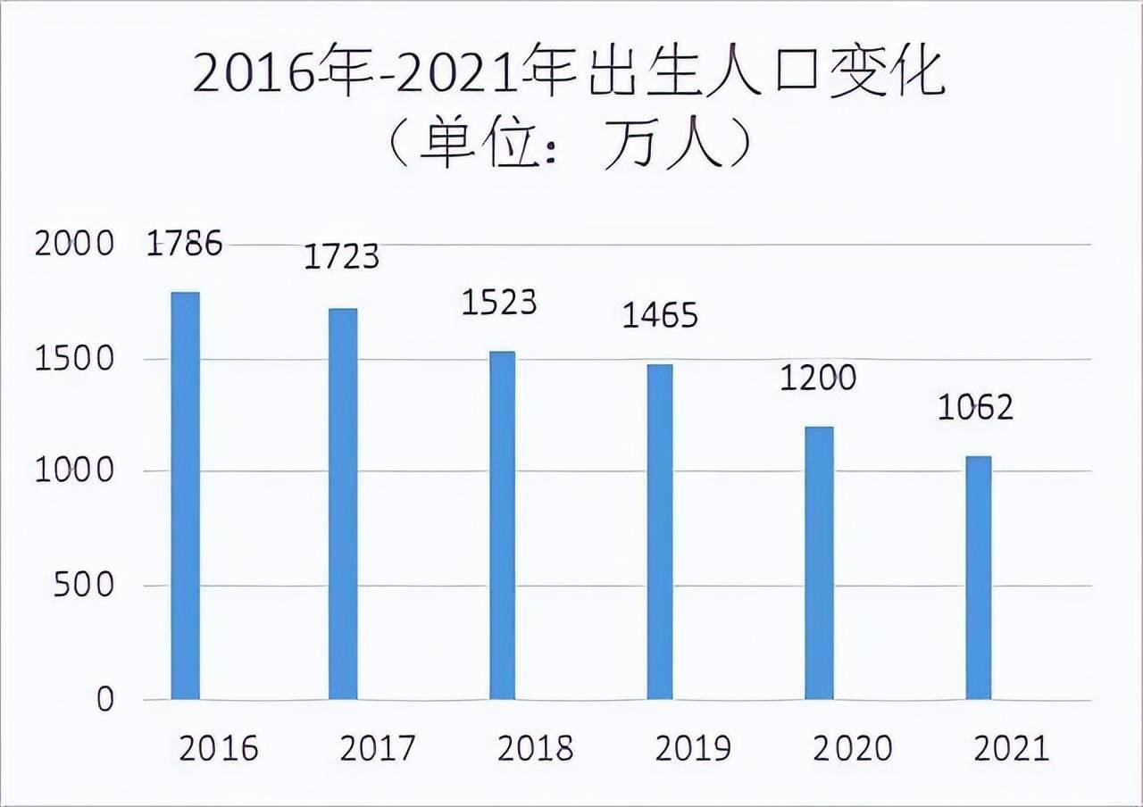 与此同时,国家统计局数据显示,2021年我国出生人口1062万人,与五年前