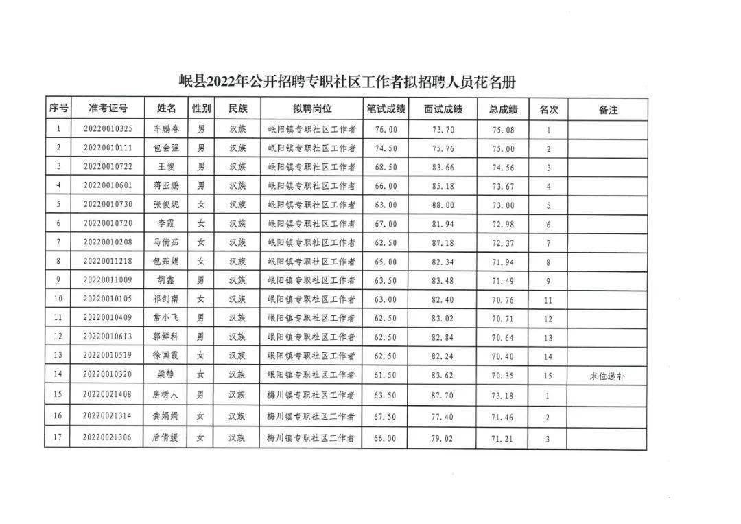 关于岷县2022年公开招聘专职社区工作者拟招聘人员的公示_问题_影响