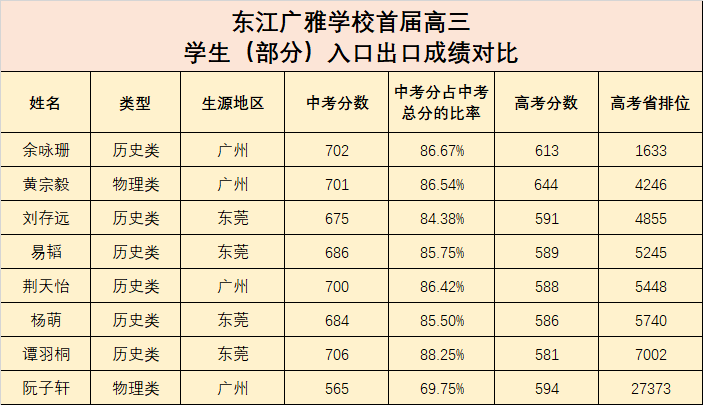 今朝高考实现质的飞跃,实现了低进高出,高进优出,展示了东江广雅学校