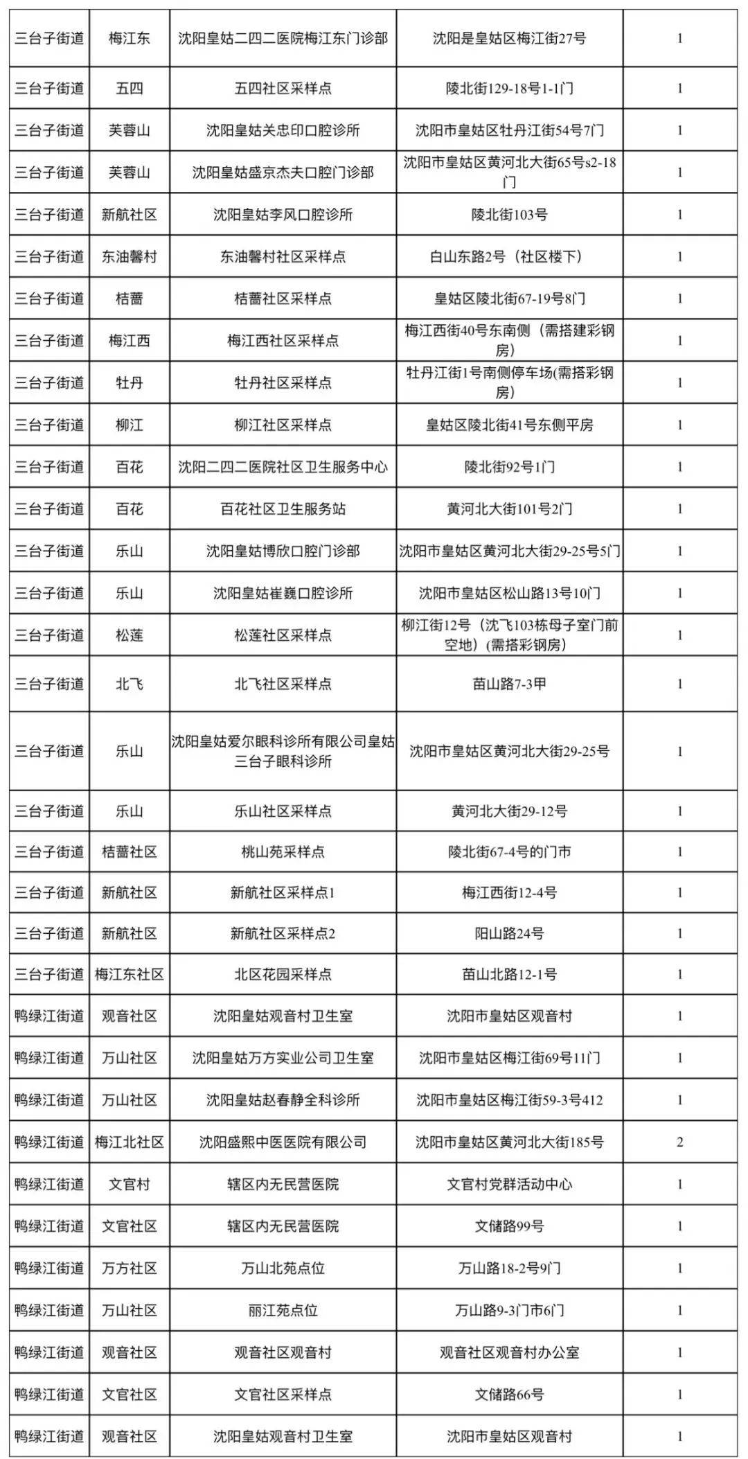 沈阳部分区域常态化核酸检测采样点位表来了
