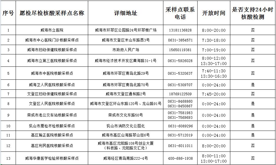 核酸检测次数统计表图片