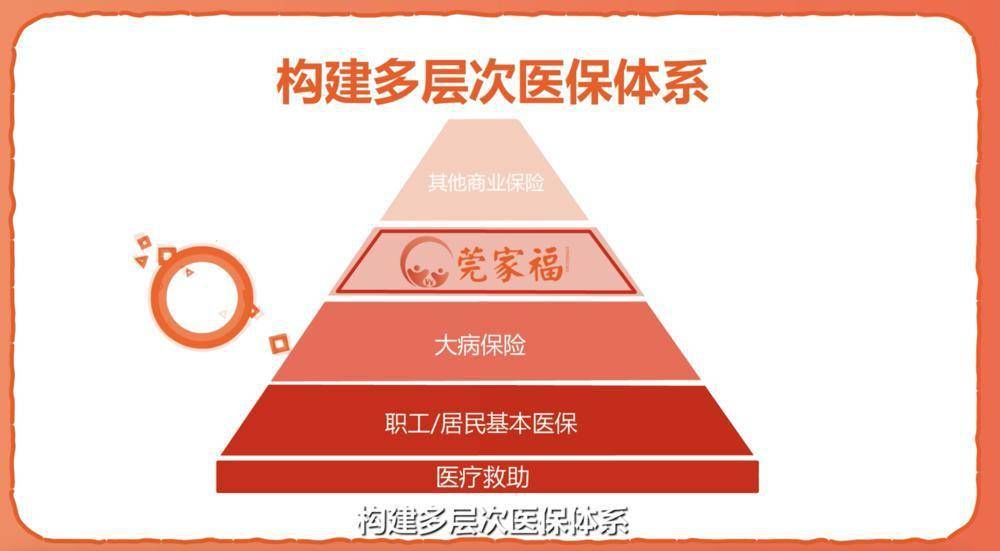 东莞构建多层次医保体系"莞家福"正式上线_保障_商业健康保险_医疗