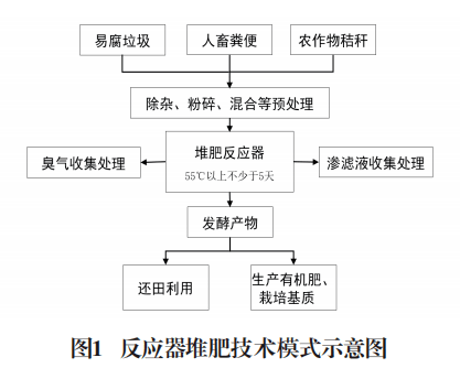 農村有機廢棄物資源化利用典型技術模式與案例印發