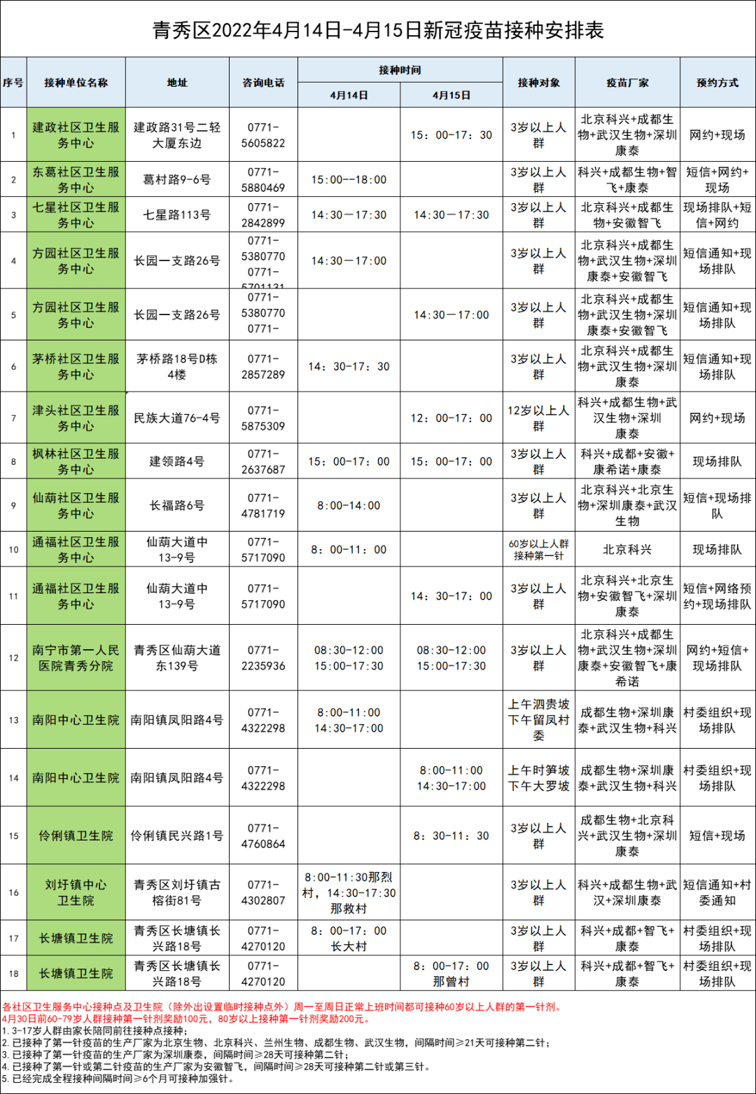 最新！广西新增本土无症状感染者 129 例！南宁公布 14-15 日疫苗接种安排表→