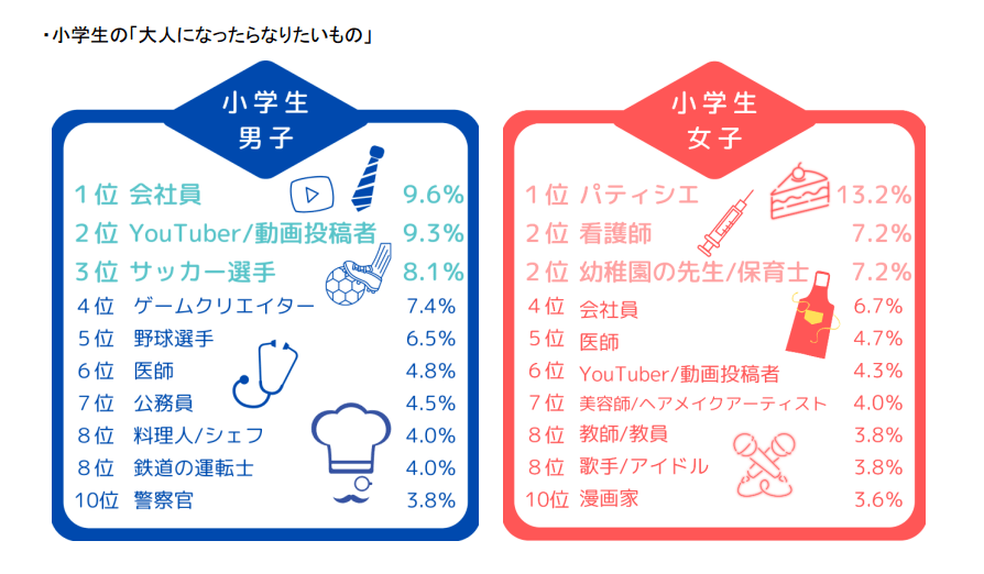 日本的孩子长大了都想做什么 第一位竟然是 女生 职业 公司