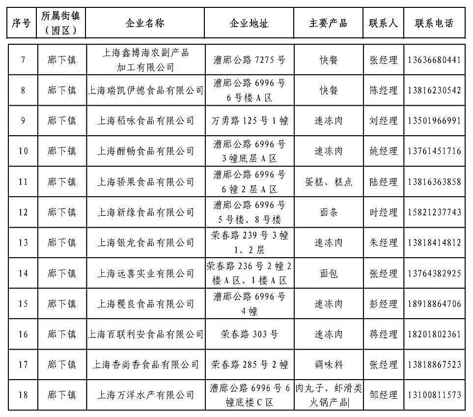 廊下镇这些食品生产企业可为区内超市供货
