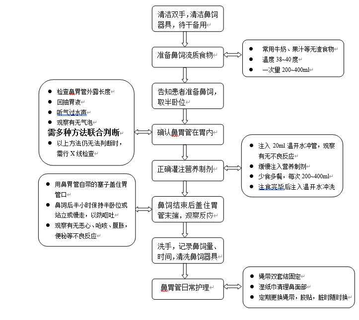 史上最全这份鼻胃管患者的居家护理宝典赶紧收藏