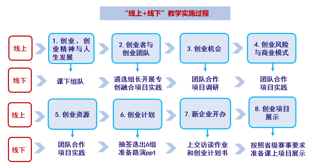 线上教学优秀案例系列交流之二线上线下协同发力动脑动手并驾齐驱创业
