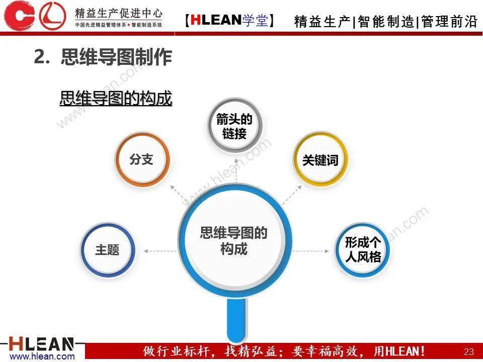 精益学堂有趣且实用的思维导图