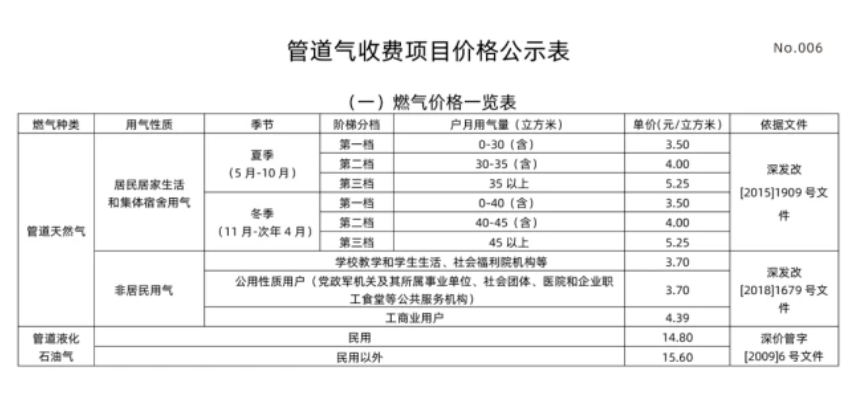 城中村租户遇业主加价燃气费怎么办扫描二维码直接缴费