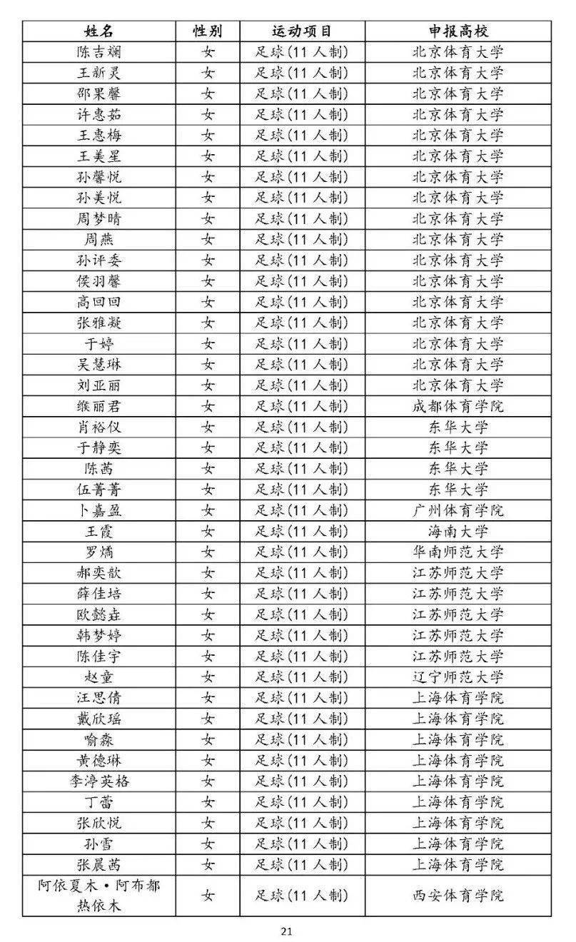 2022年优秀运动员本科保送名单公布其中145名足球运动员