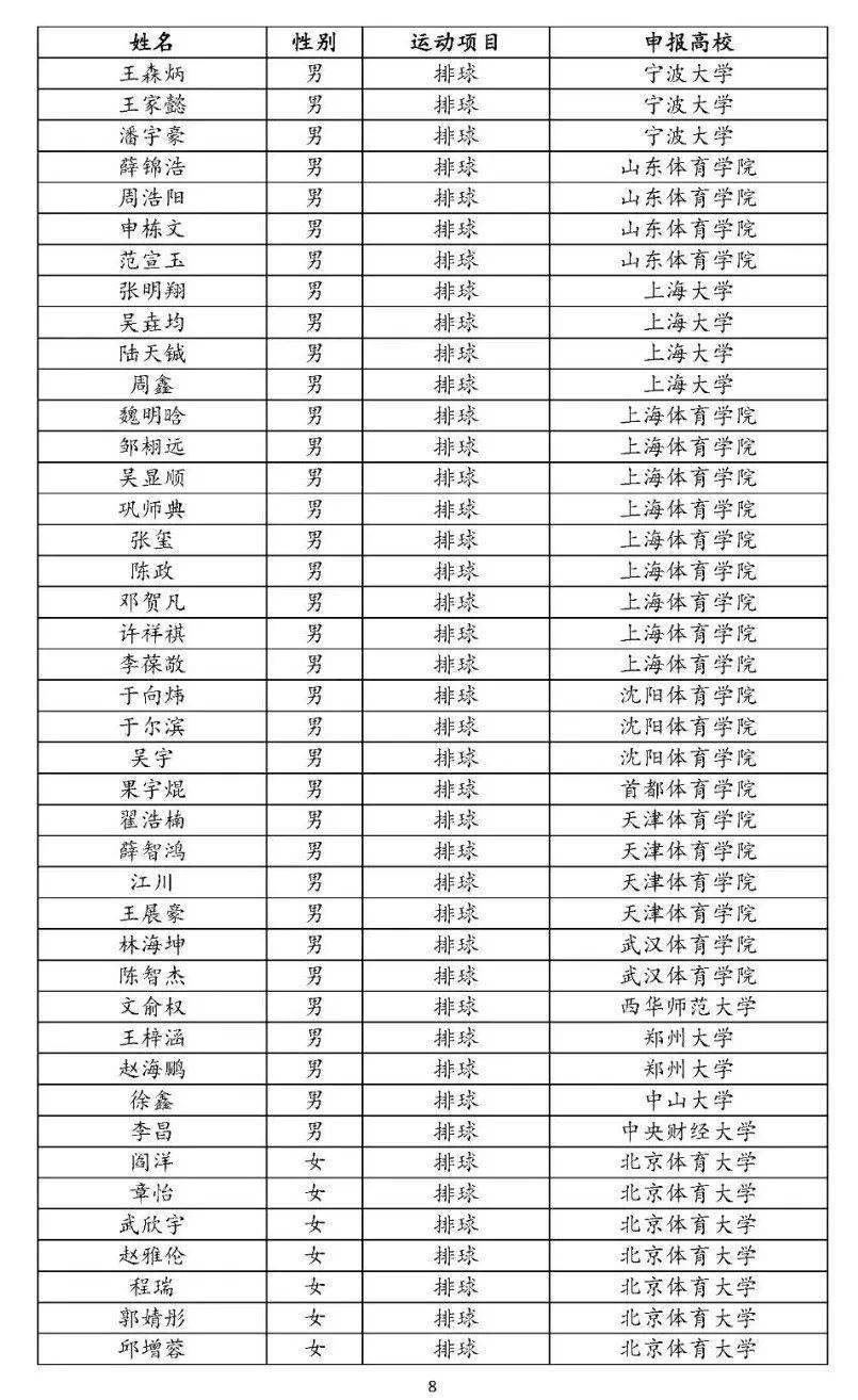 2022年优秀运动员本科保送名单公布其中145名足球运动员