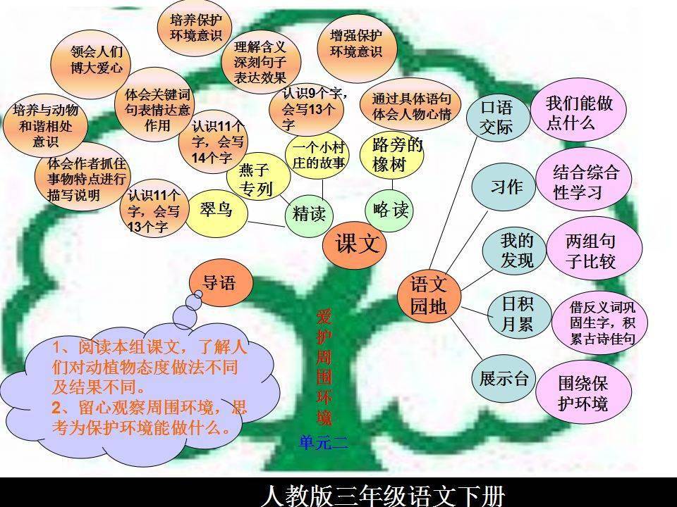 三年级下册语文知识树