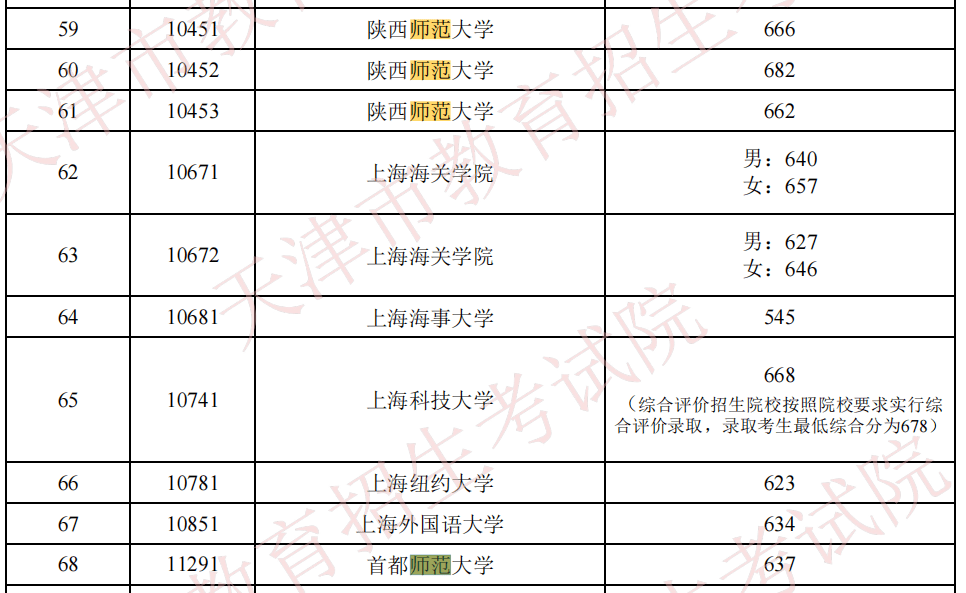 警惕2022年這些高考專業分數線可能會上漲