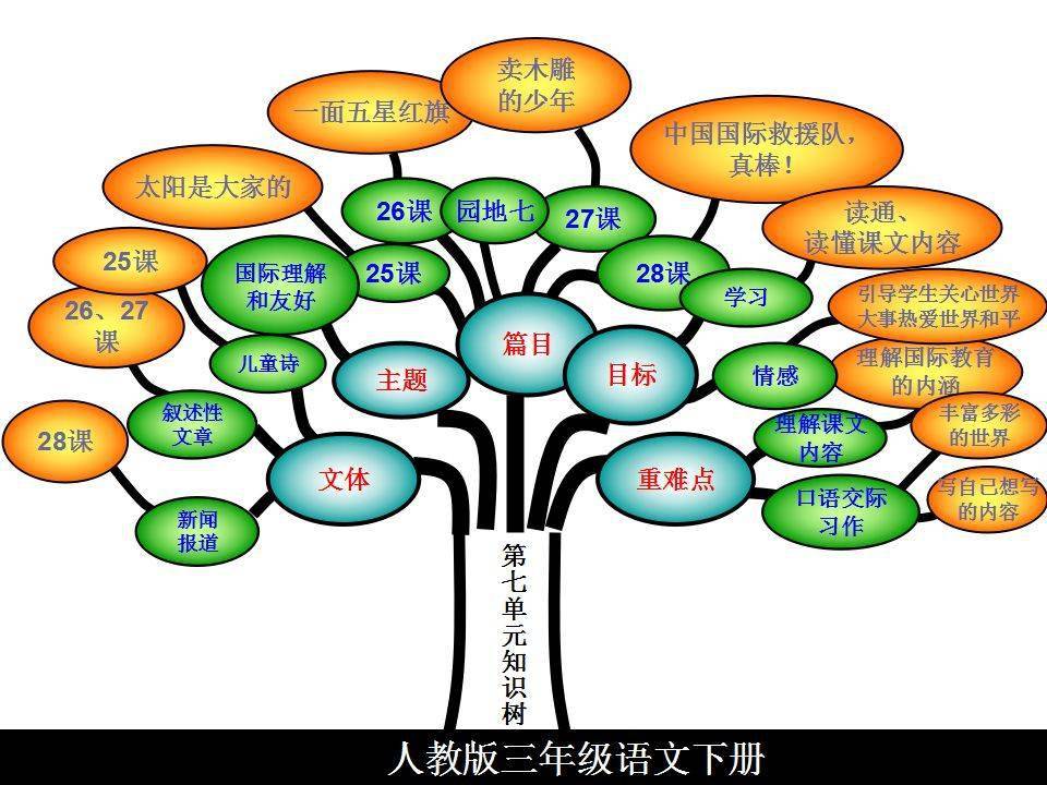 三年级下册语文知识树