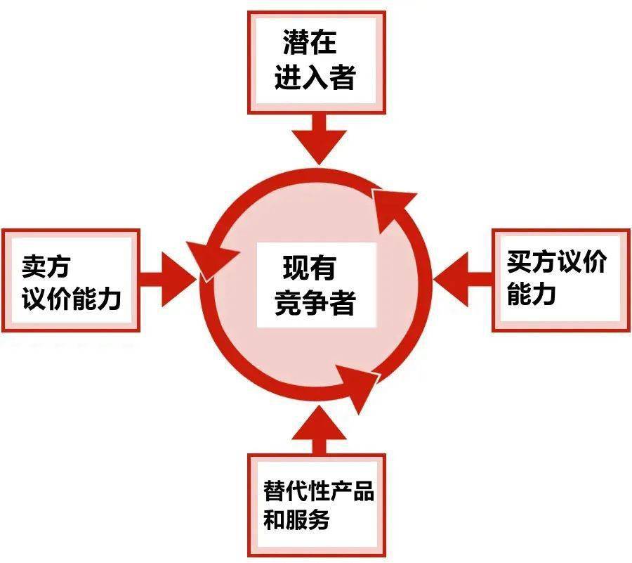 五種驅動行業競爭變化的關鍵力量西商新媒體編輯部製作的音頻,歡迎