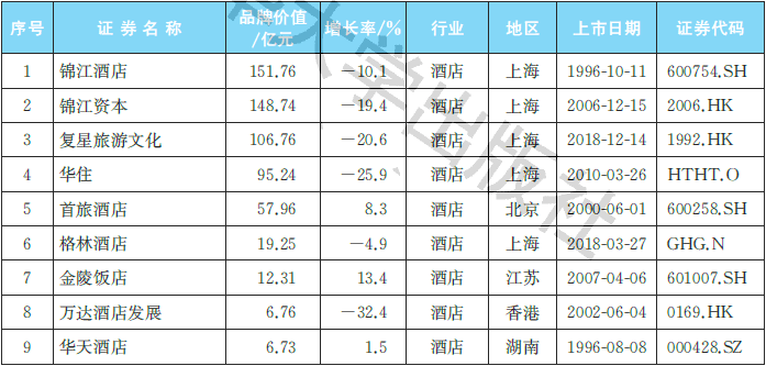 2021中國酒店行業上市公司品牌價值榜連鎖王道