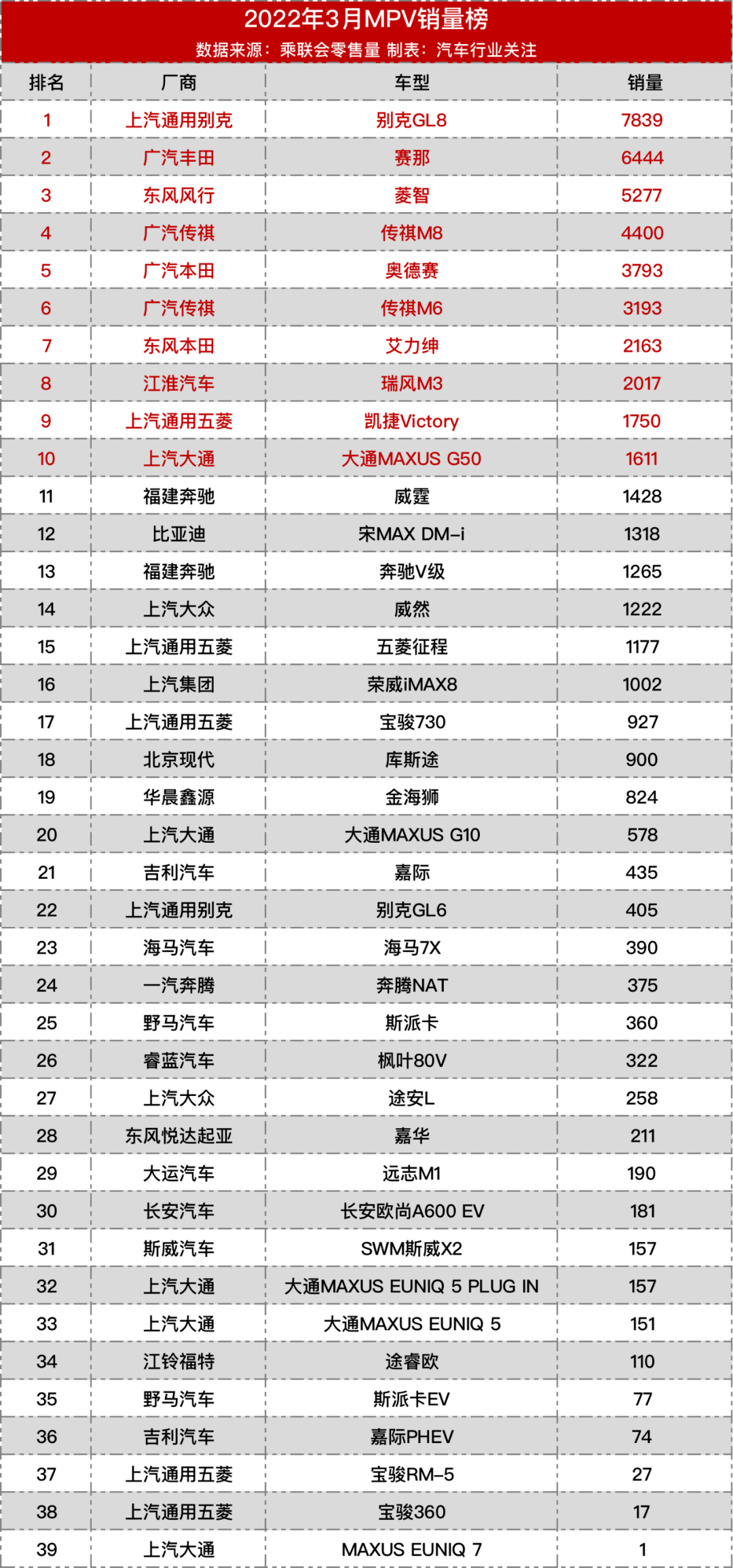 凯美瑞销量排行榜_重磅!3月份轿车销量排名,1~198名,凯美瑞第三,秦PLUS第七(2)