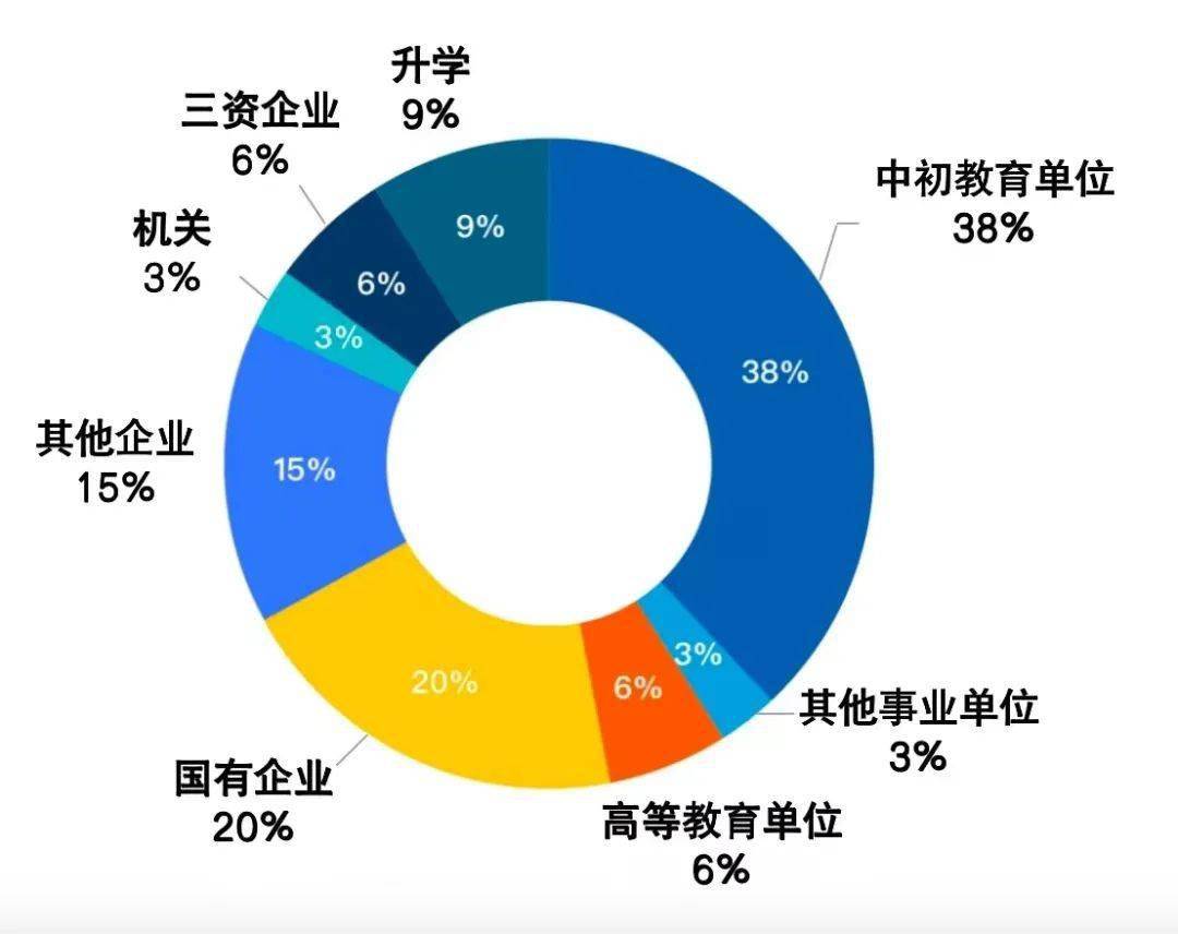 院系毕业去向物理学院2021届毕业生去向报告