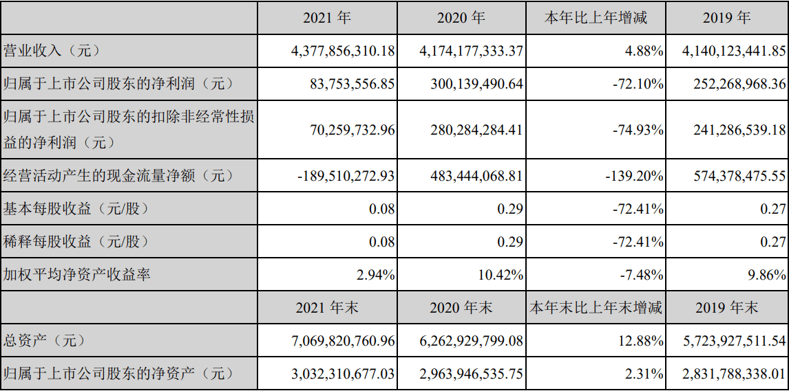 濮耐股份2021年度净利润约8375万元同比减少721