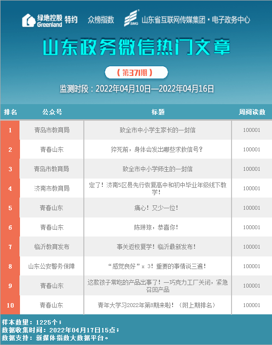 政務榜第371期丨濟南市教育局登榜成黑馬青島衛生健康發文最多成勞模