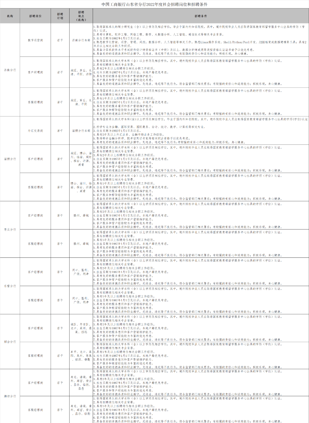 金融招聘中國工商銀行社會招聘公告更新