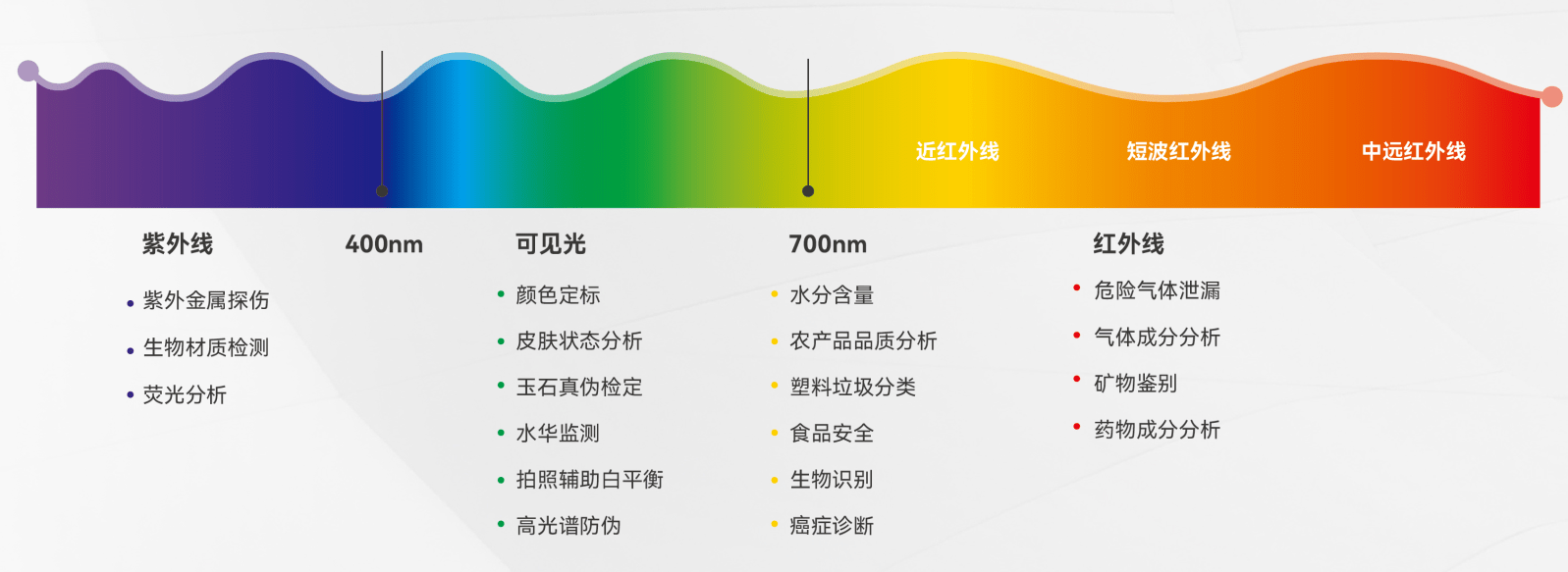 高光谱原理 南方  李荣华 拍摄芯片产品覆盖全光谱波段,万物皆可测