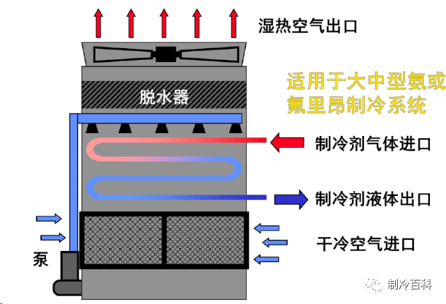 蒸发式冷凝器选型与设备布置及配管