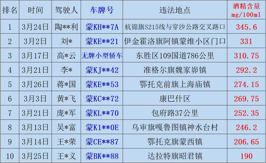 鄂尔多斯这10个人酒驾被曝光