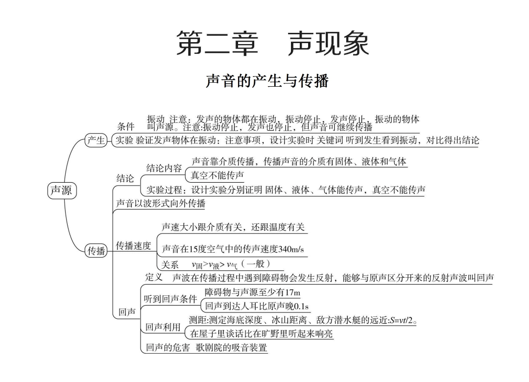 初中物理各單元思維導圖幫孩子掃清初中所有物理知識點