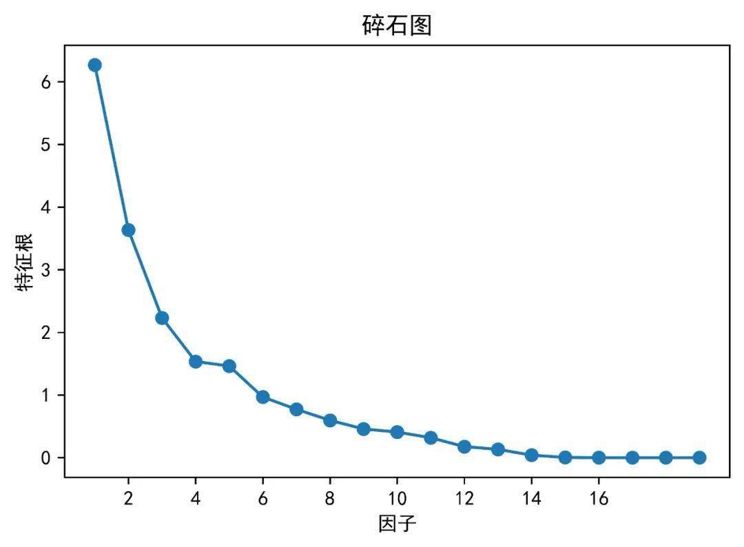 接下来,利用碎石法得出最佳因子个数,使用各因子的特征根绘制碎石图.