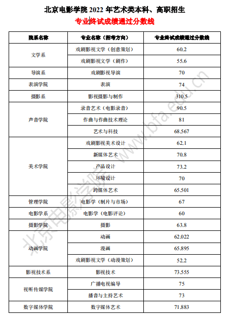 北京电影学院分数线图片