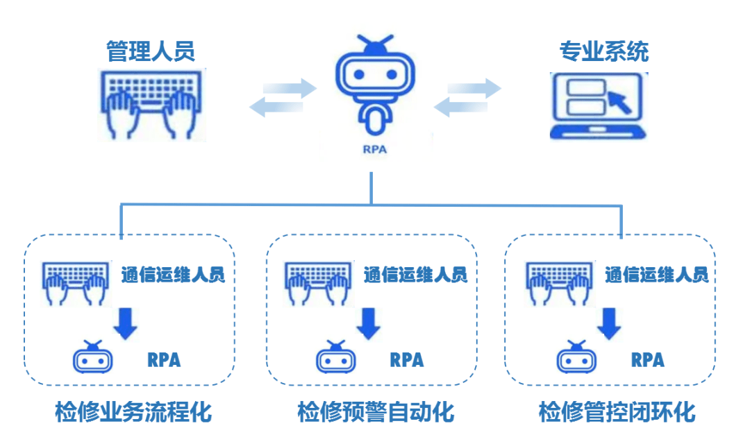 国网漳州供电公司rpa机器人上线赋能电力通信