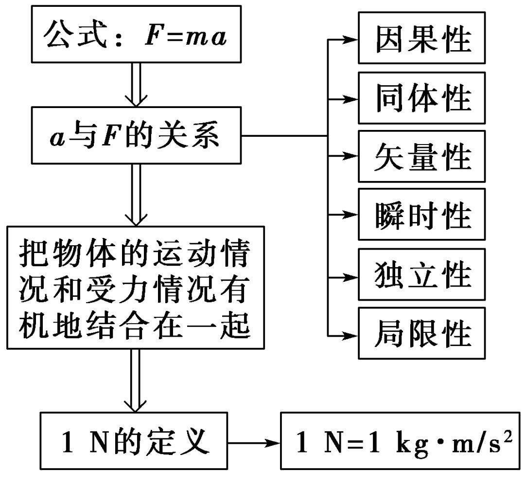 高中物理牛顿第二定律知识点总结