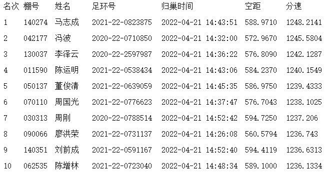 以下是三個級別前10名臨時成績